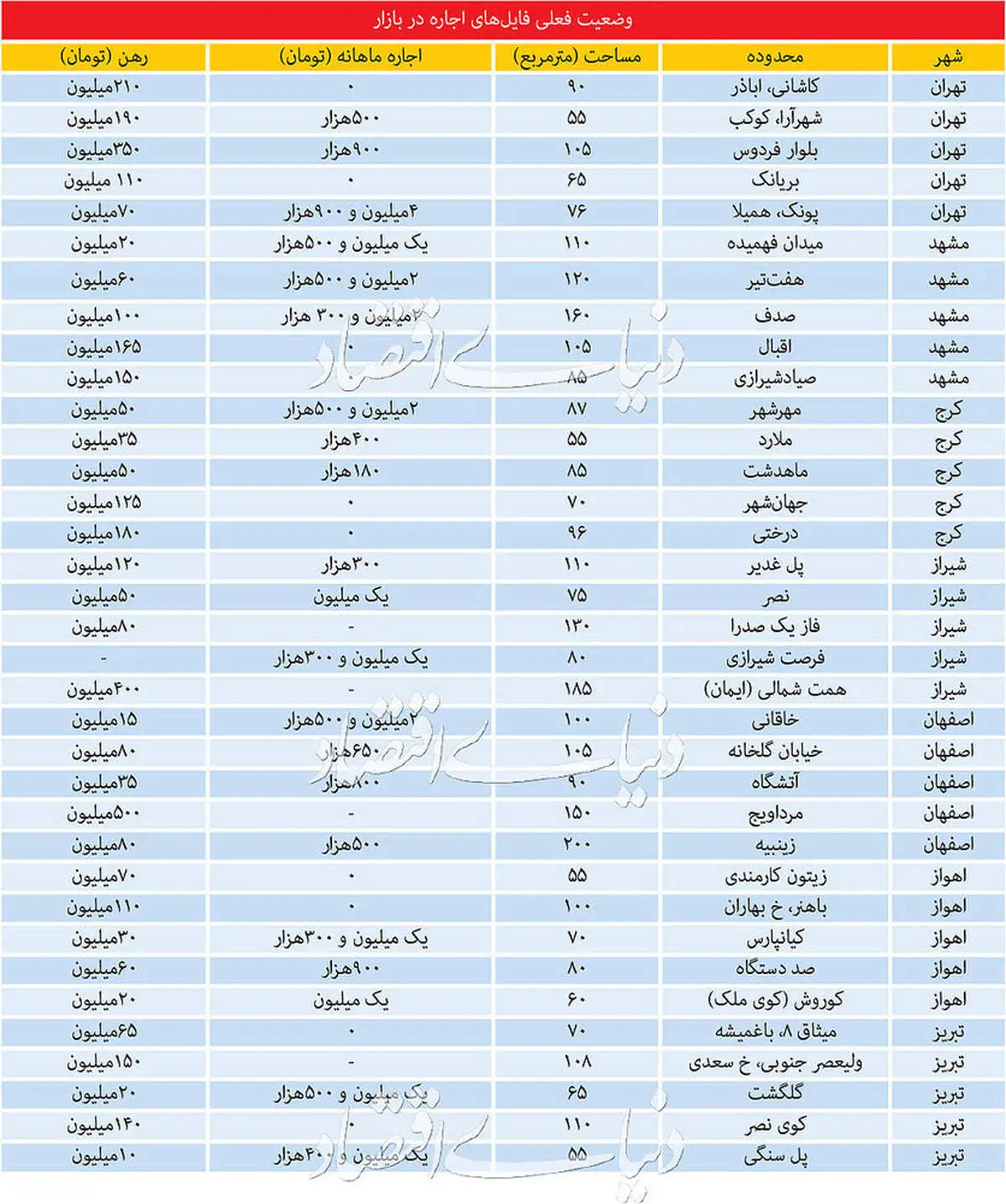 قیمت تقریبی اجاره آپارتمان در ۷ کلانشهر ایران+جدول