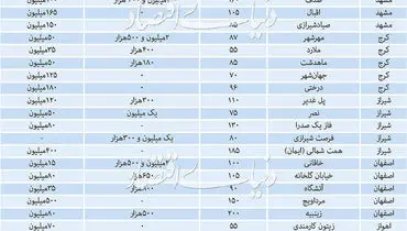 قیمت تقریبی اجاره آپارتمان در ۷ کلانشهر ایران+جدول