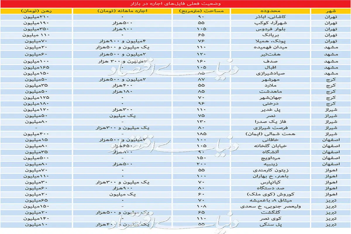 قیمت تقریبی اجاره آپارتمان در ۷ کلانشهر ایران+جدول