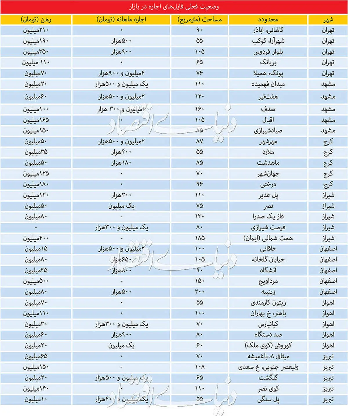 قیمت تقریبی اجاره آپارتمان در ۷ کلانشهر ایران+جدول