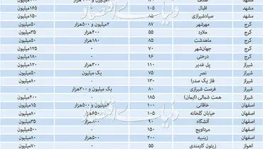 قیمت تقریبی اجاره آپارتمان در ۷ کلانشهر ایران+جدول