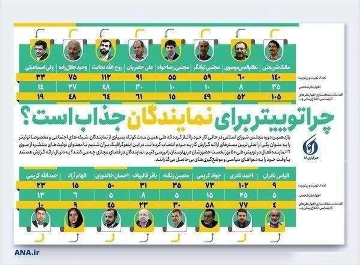 چرا توییتر برای نمایندگان جذاب است؟+ اینفوگرافیک