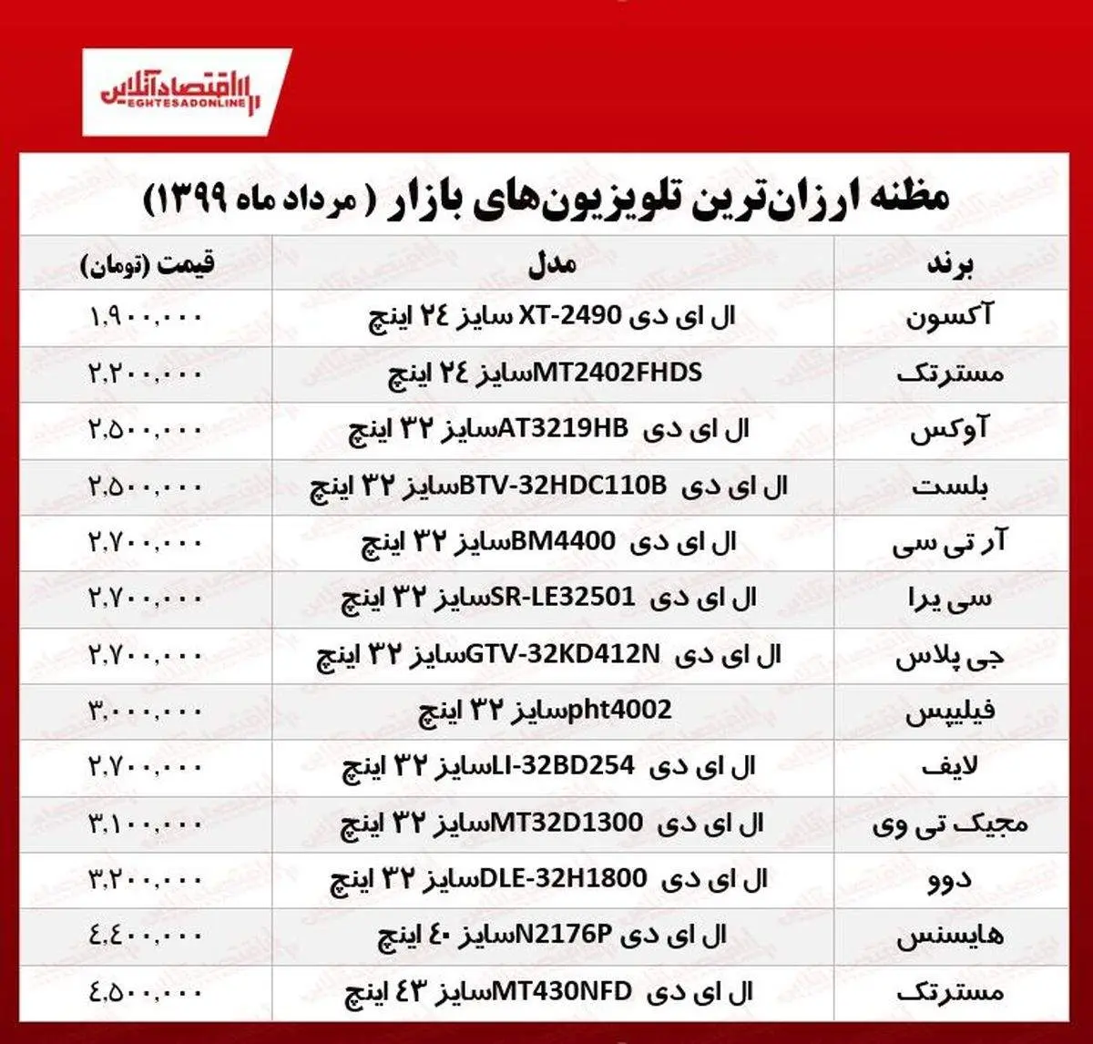 ارزان‌ترین تلویزیون‌های بازار چند؟ + جدول