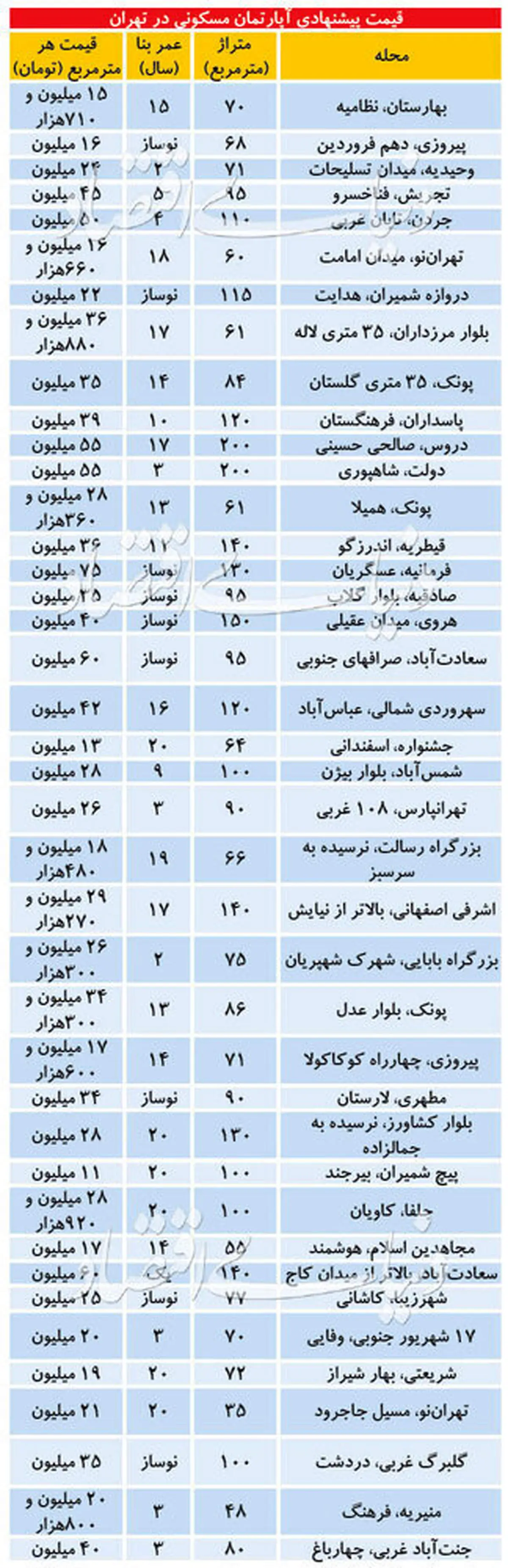 قیمت مسکن در مناطق مختلف تهران + جدول