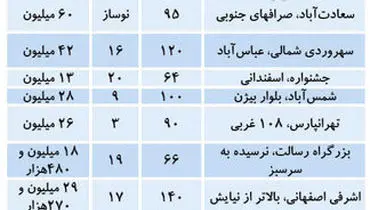 قیمت مسکن در مناطق مختلف تهران + جدول