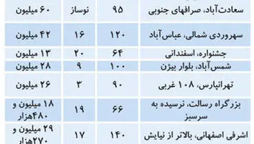 قیمت مسکن در مناطق مختلف تهران + جدول