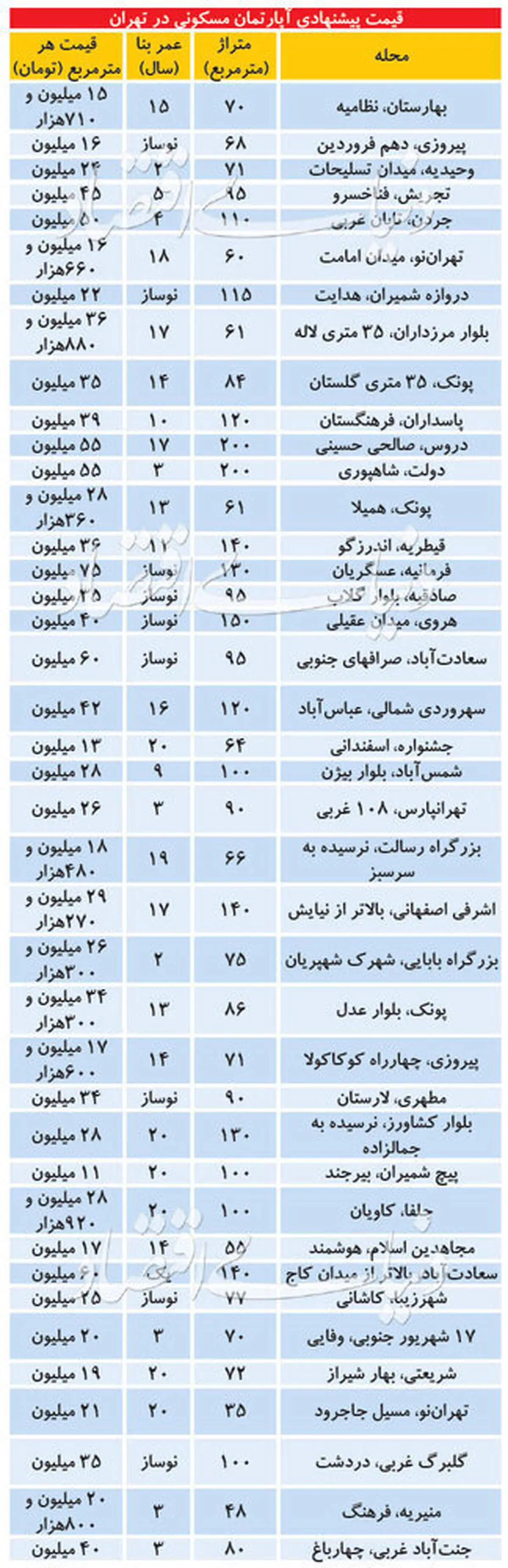 قیمت مسکن در مناطق مختلف تهران + جدول