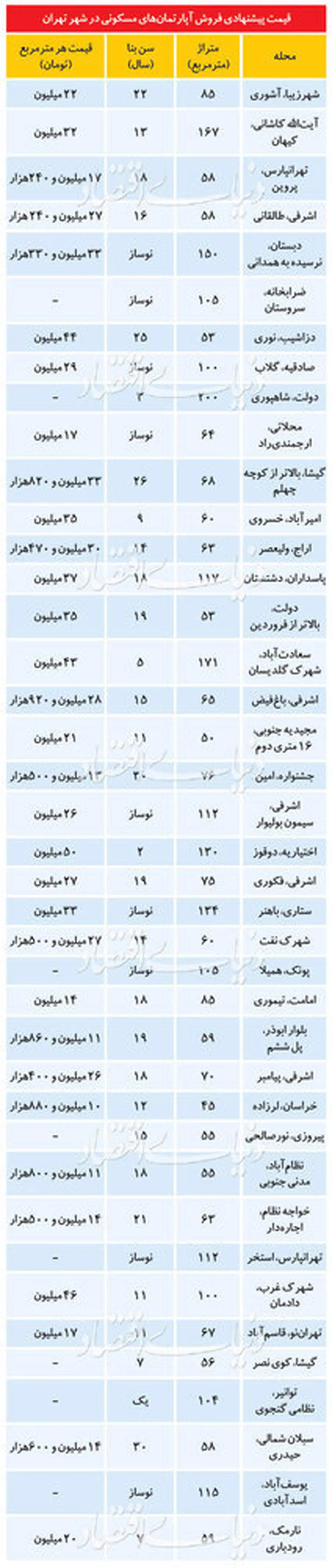 جدیدترین قیمت ها در بازار مسکن پایتخت + جدول