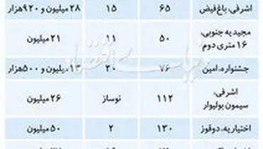 جدیدترین قیمت ها در بازار مسکن پایتخت + جدول