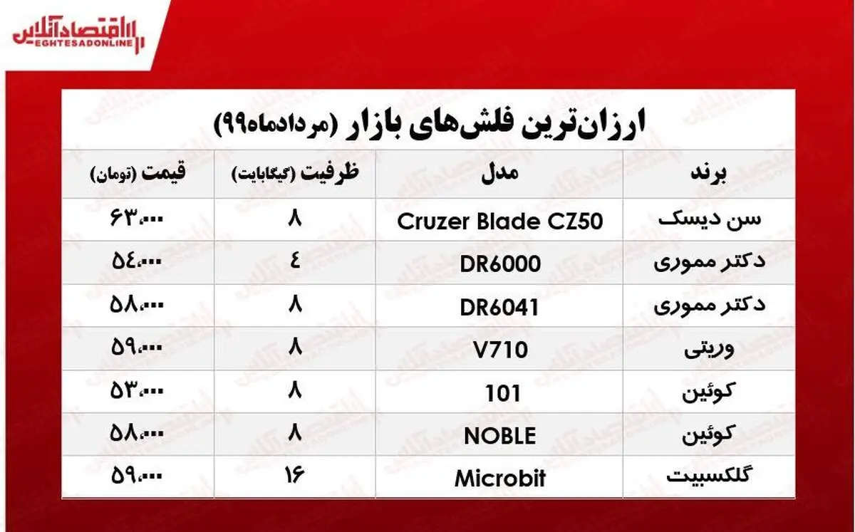ارزان‌ترین فلش مموری در بازار چند؟ +جدول