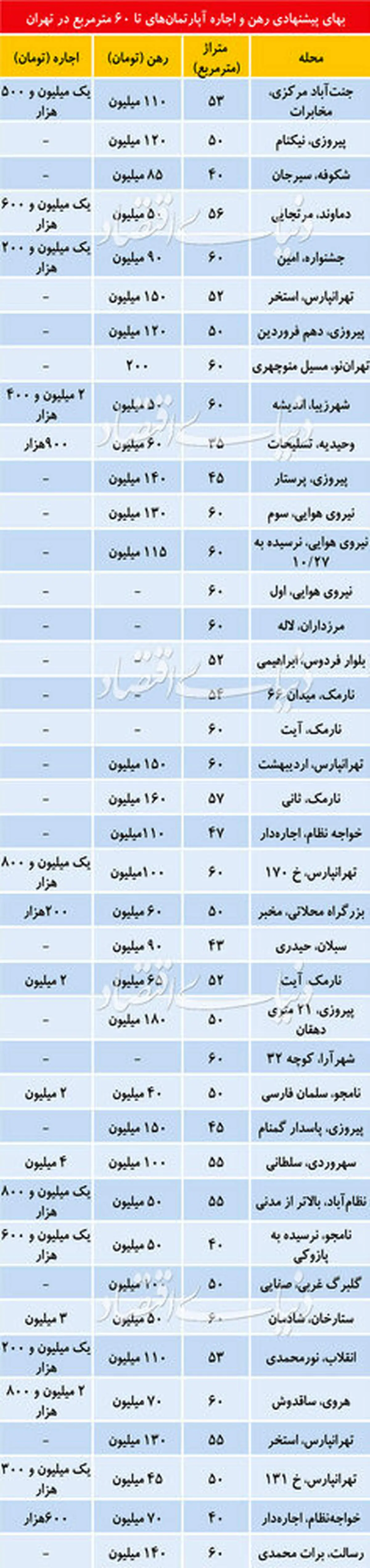 قیمت اجاره آپارتمان‌های زیر ۶۰ متر در تهران + جدول