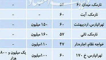 قیمت اجاره آپارتمان‌های زیر ۶۰ متر در تهران + جدول