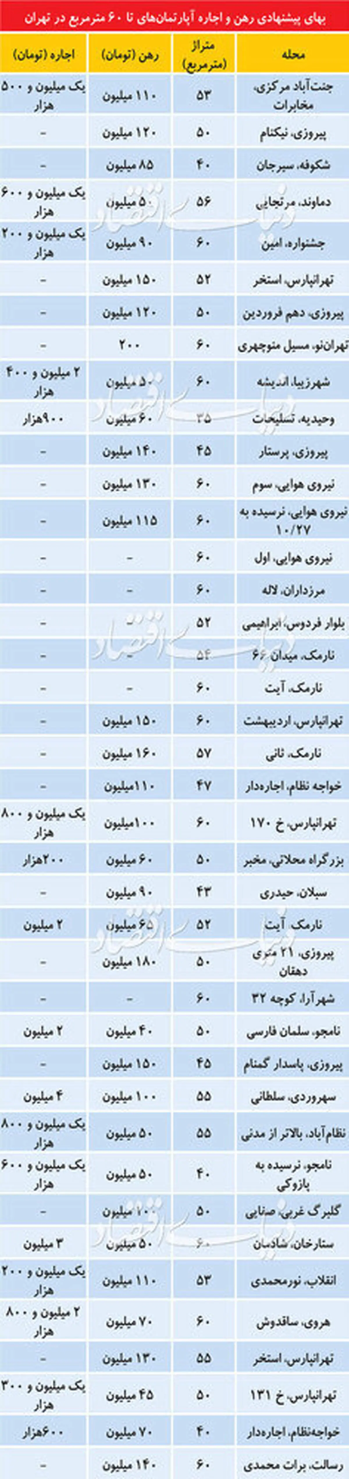 قیمت اجاره آپارتمان‌های زیر ۶۰ متر در تهران + جدول