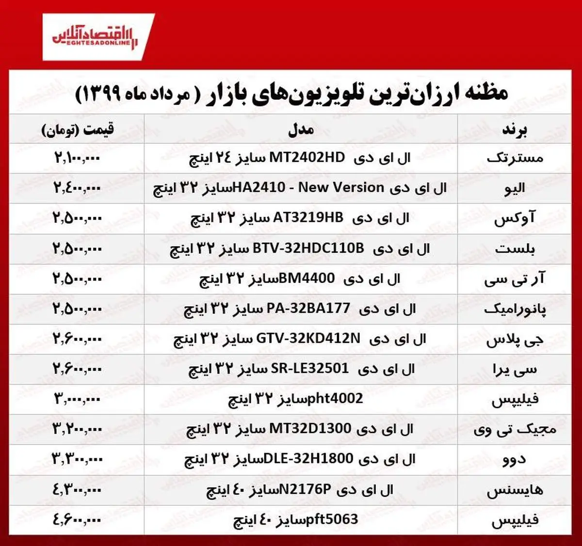 ارزان‌ترین تلویزیون‌های بازار چند؟ + جدول