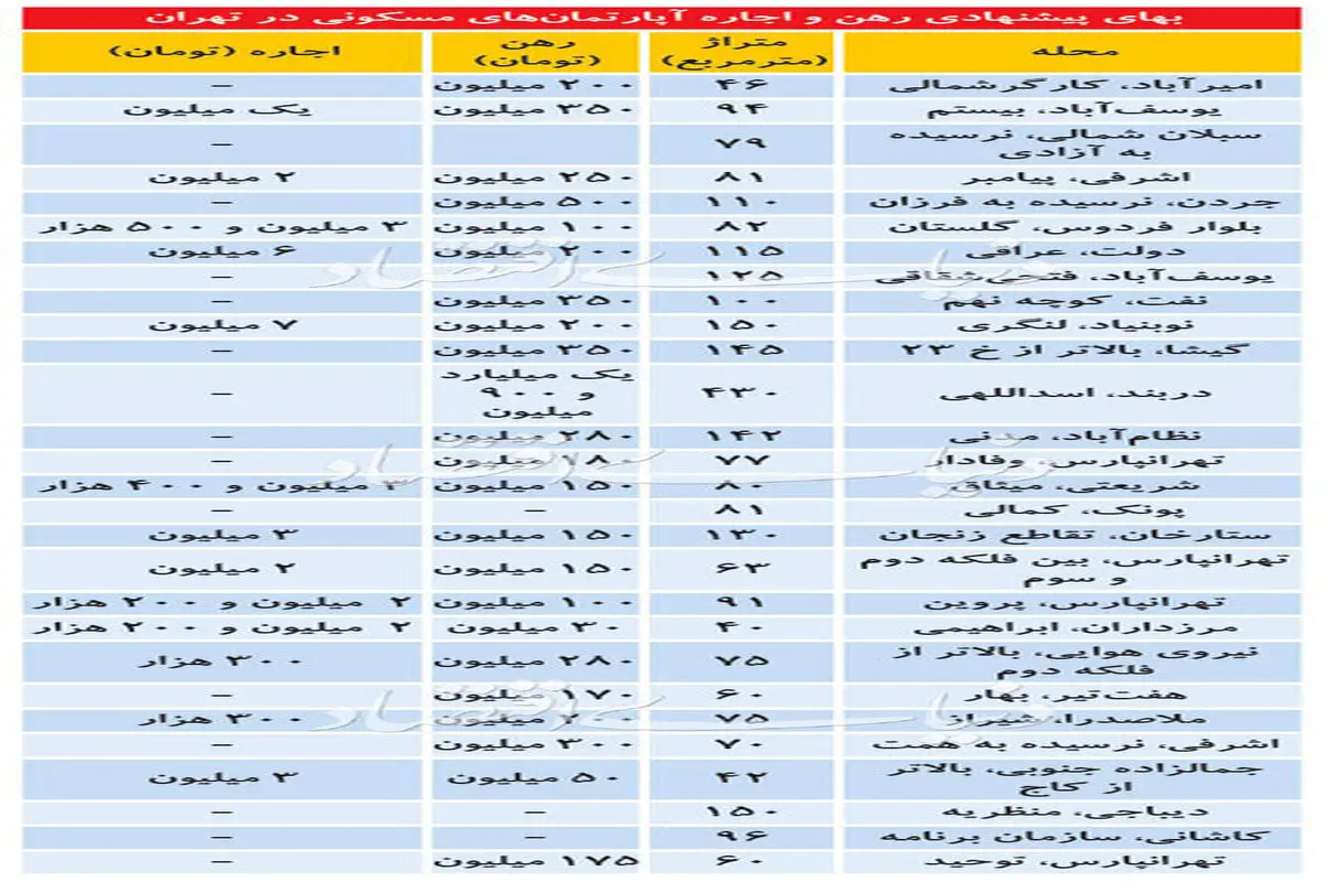 جدیدترین قیمت رهن و اجاره آپارتمان در تهران + جدول