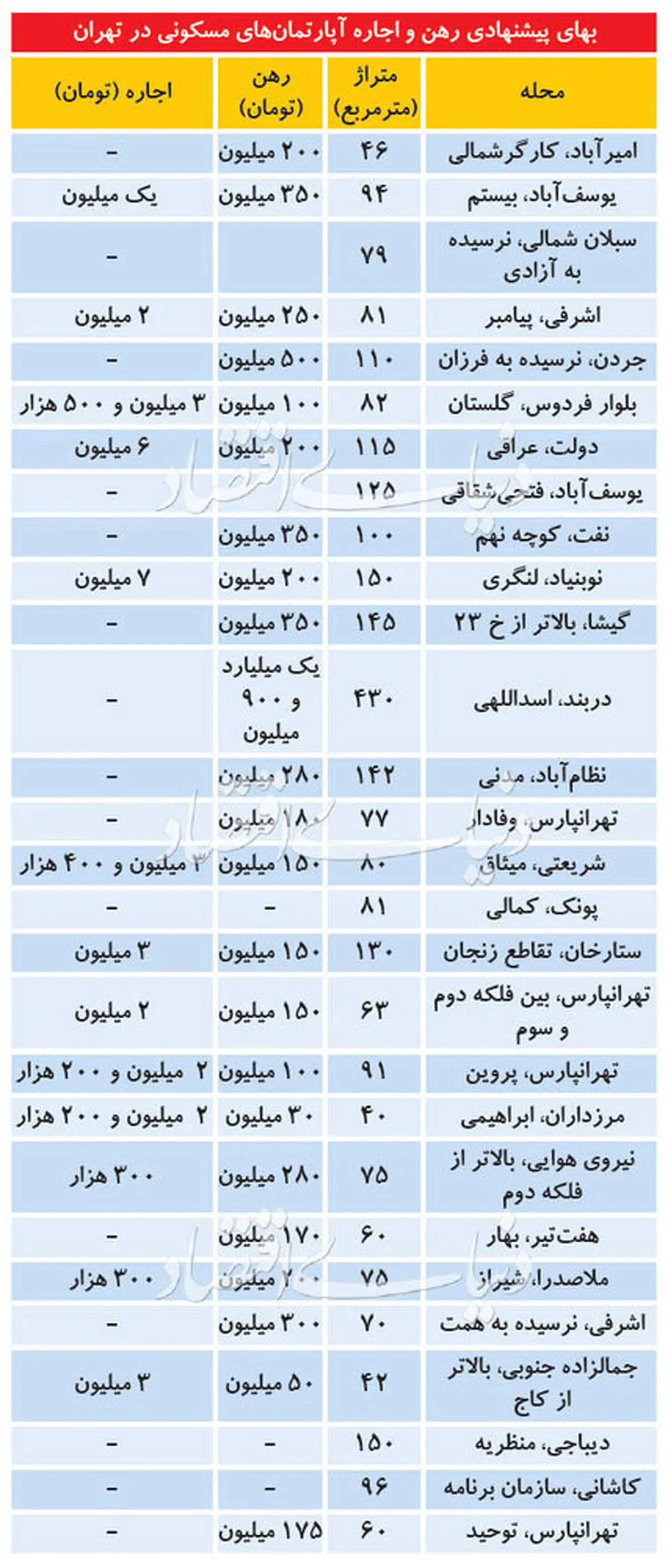 جدیدترین قیمت رهن و اجاره آپارتمان در تهران + جدول