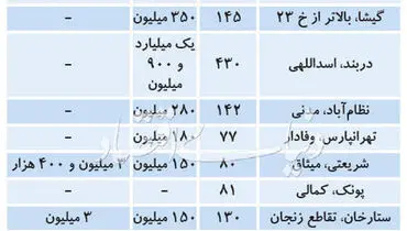 جدیدترین قیمت رهن و اجاره آپارتمان در تهران + جدول