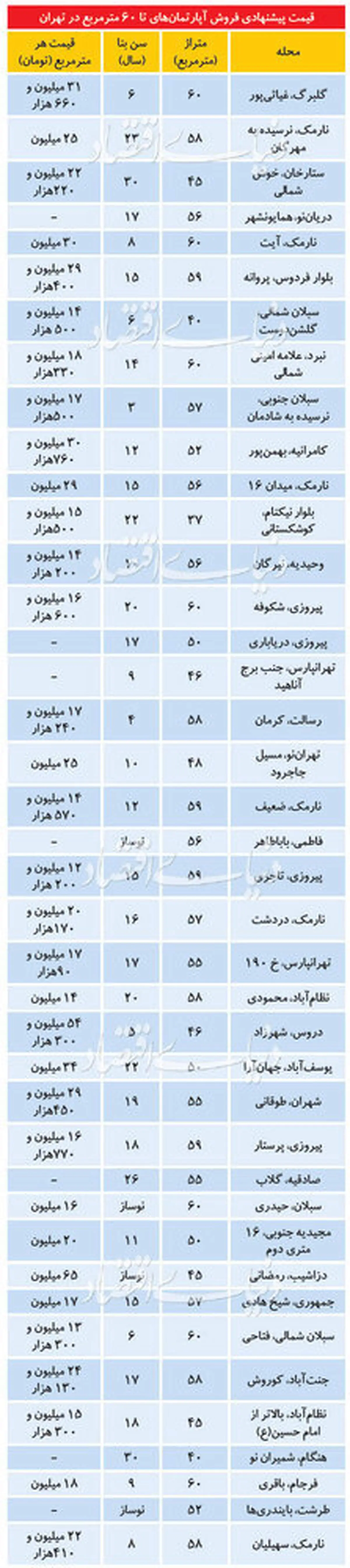 جدول قیمت آپارتمان‌های زیر ۶۰ متر در تهران