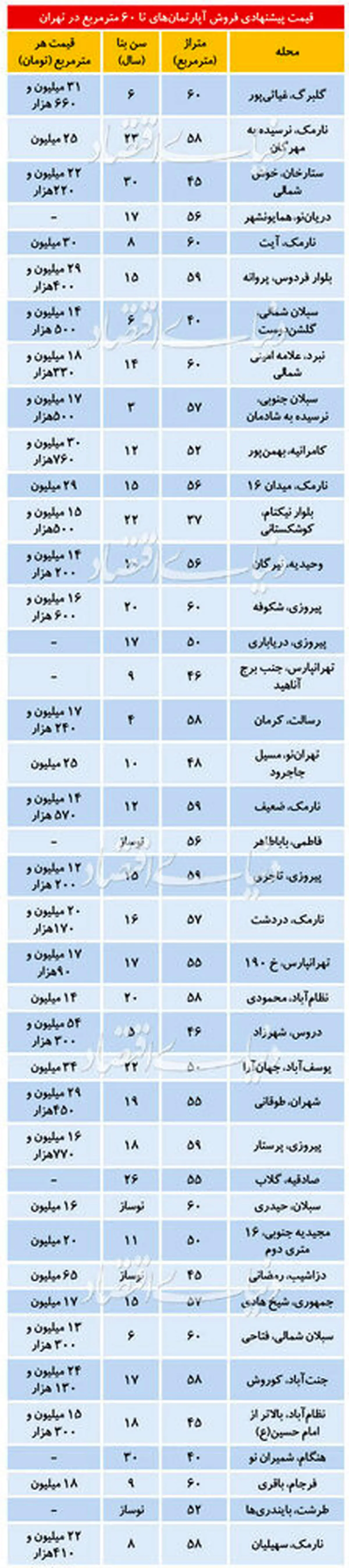 جدول قیمت آپارتمانهای زیر ۶۰ متر در تهران