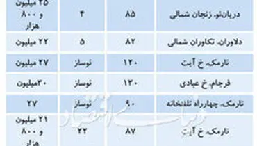 جدیدترین قیمت‌ها در بازار مسکن تهران + جدول