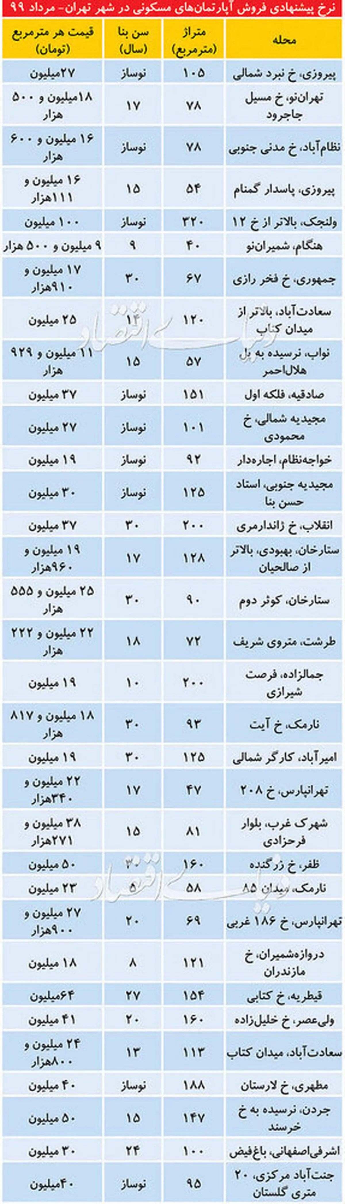 جدول قیمت آپارتمان مسکونی در تهران