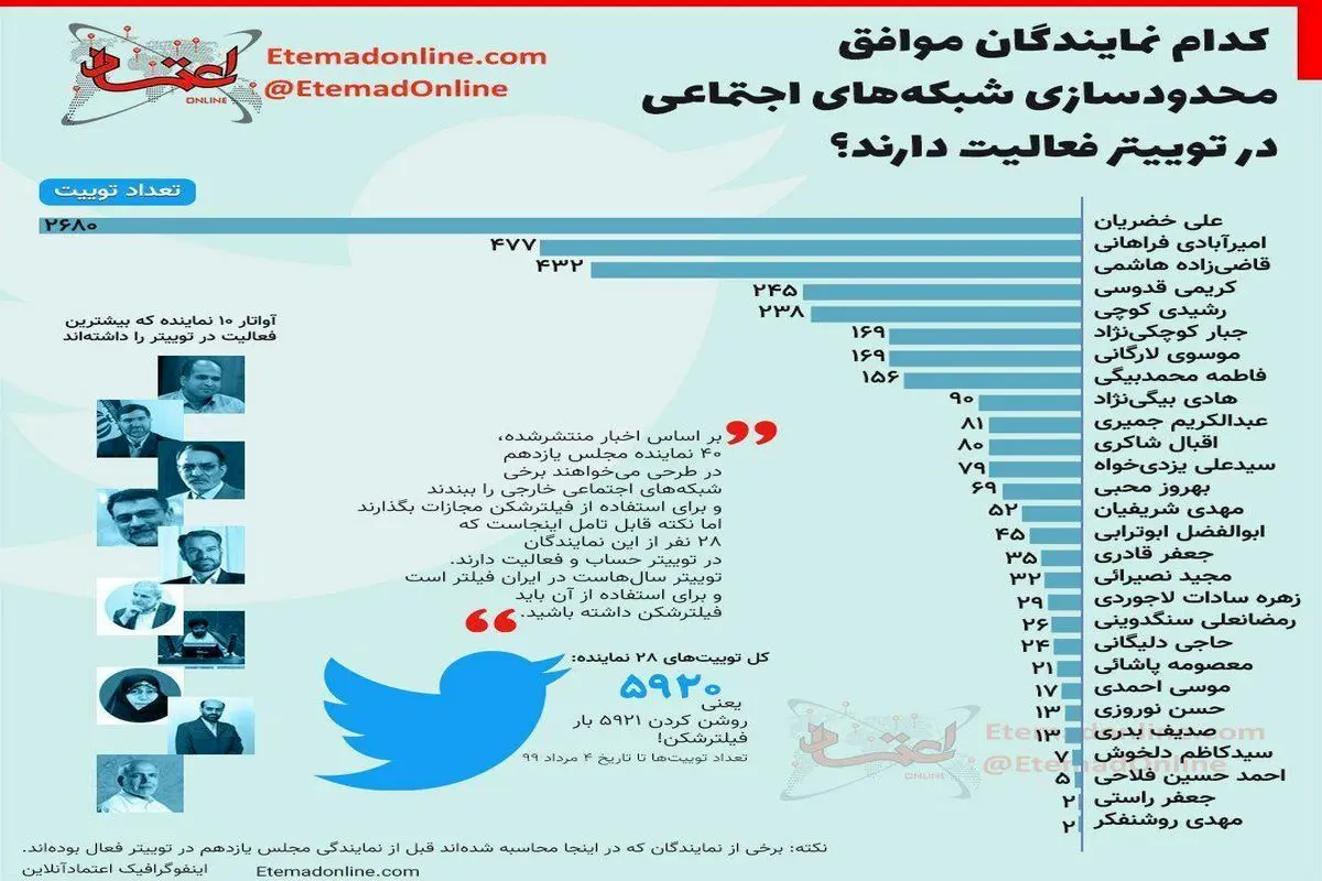 اسامی نمایندگان فعال توییتری که مخالف دسترسی مردم به شبکه های اجتماعی هستند+ عکس