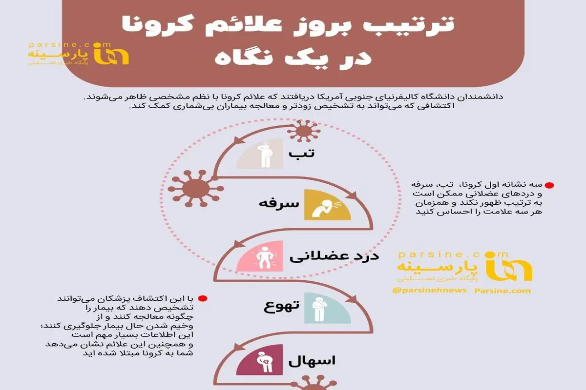 ترتیب بروز علائم کرونا در یک نگاه +اینفوگرافی