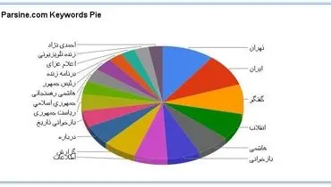 کلمات کلیدی در سایت پارسینه