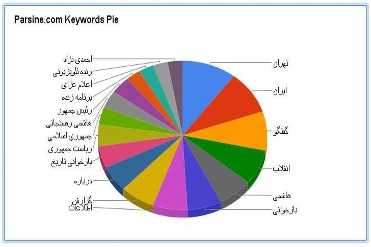 کلمات کلیدی در سایت پارسینه