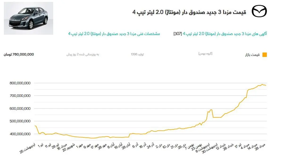 جهش خیره کننده قیمت خودروی داخلی در بازار بدون صاحب!