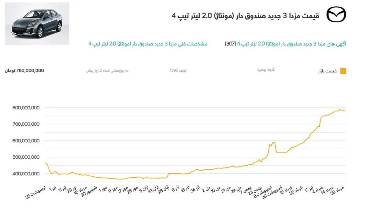 جهش خیره کننده قیمت خودروی داخلی در بازار بدون صاحب!