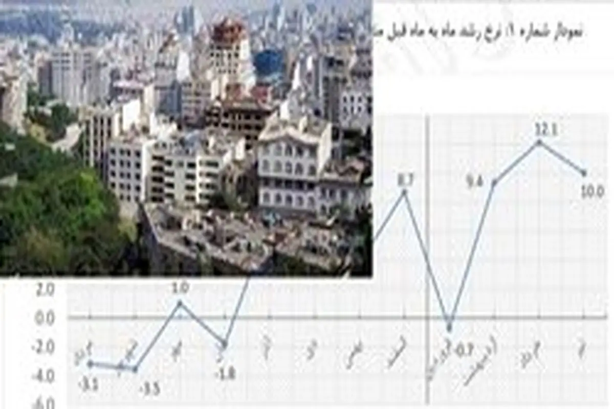 نمودار نوسانات بازار مسکن در یک سال اخیر منتشر شد