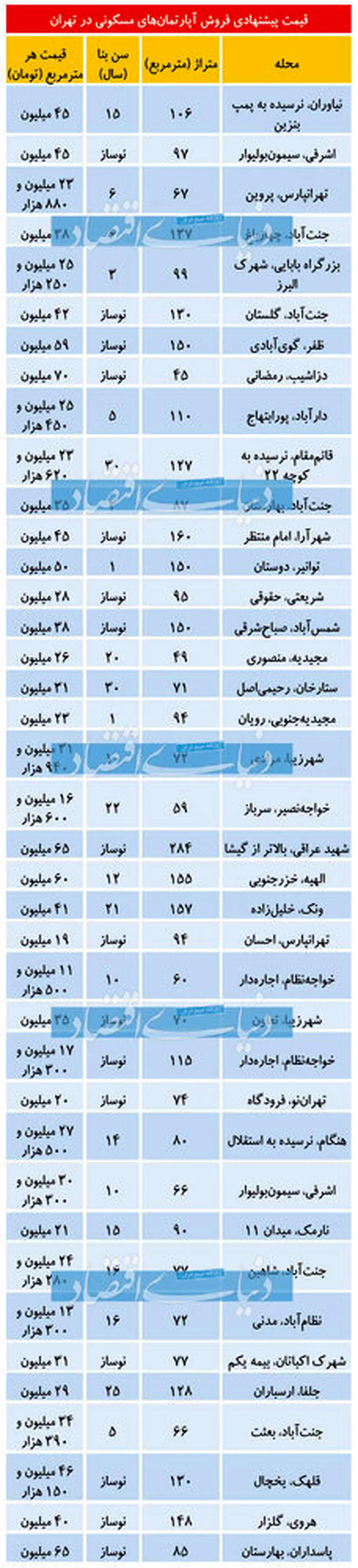 قیمت های پرت در بازار مسکن + جدول