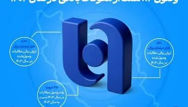 ارتقای ظرفیت بانک صادرات ایران در اعطای تسهیلات/ وصول ۸۴ همت از معوقات بانکی در سال ۱۴۰۴
