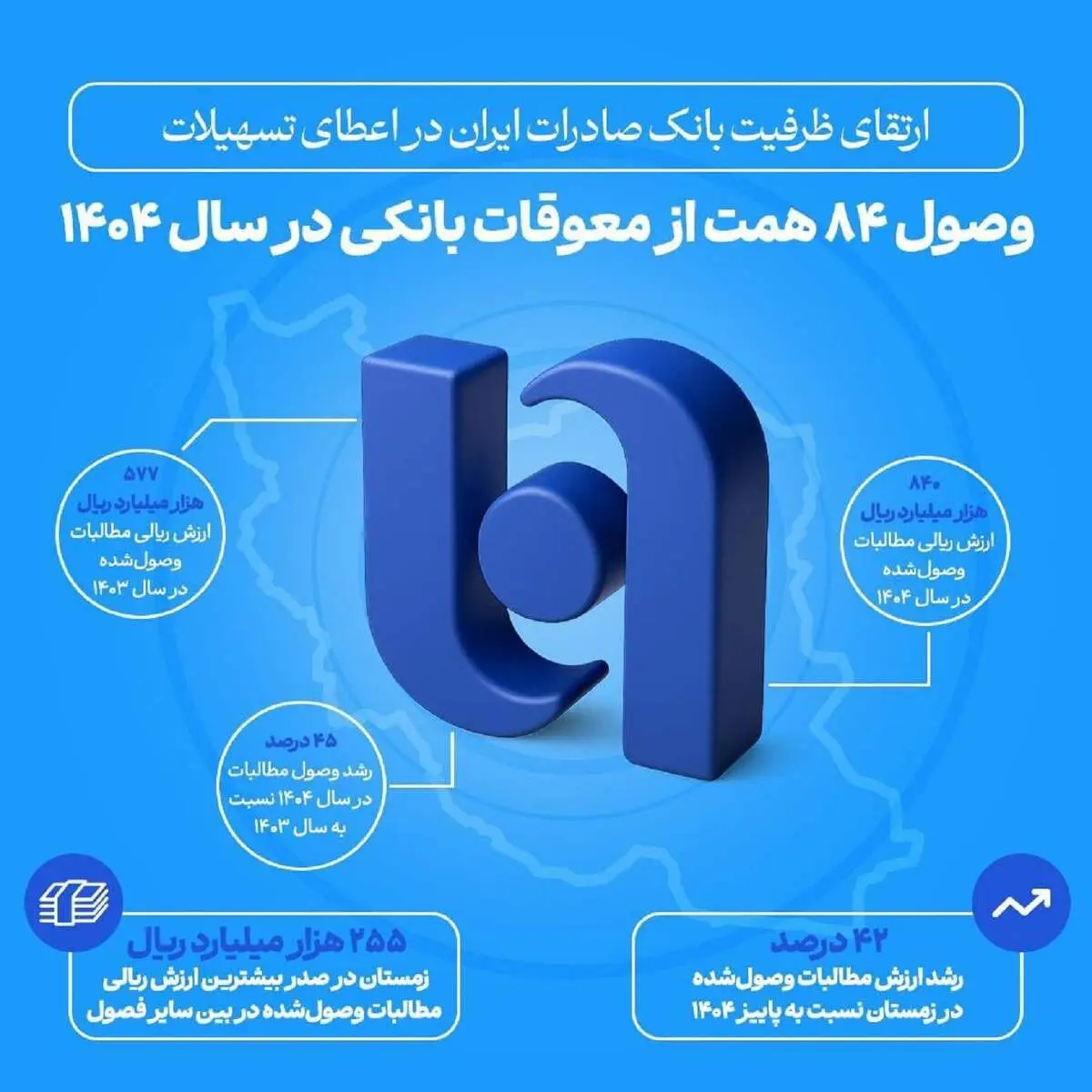 ارتقای ظرفیت بانک صادرات ایران در اعطای تسهیلات/ وصول ۸۴ همت از معوقات بانکی در سال ۱۴۰۴
