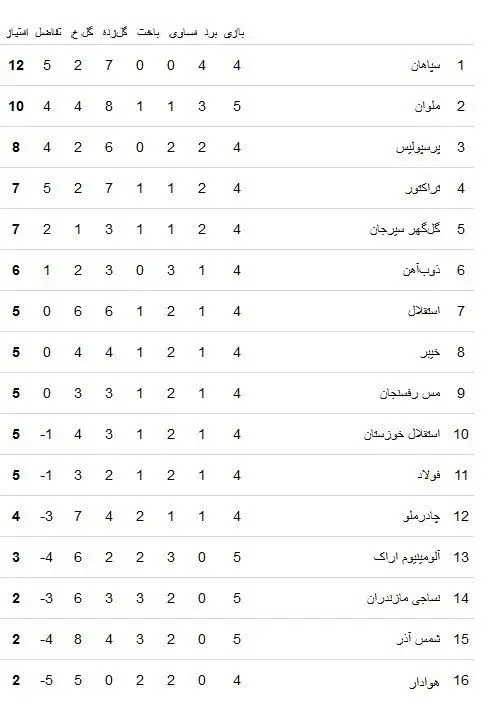 تیم فوتبال پرسپولیس , لیگ برتر فوتبال , تیم فوتبال ملوان بندرانزلی , 