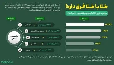 کدام نوع طلا بیشترین بازدهی را در یک سال اخیر داشته است؟