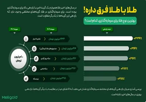 قیمت جدید طلا و سکه ۲۲ مهرماه ۱۴۰۴