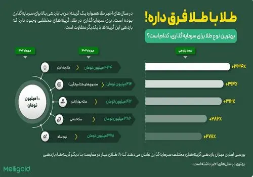 نرخ ارز، دلار، سکه، طلا و یورو امروز چهارشنبه ۲۳ مهر1404