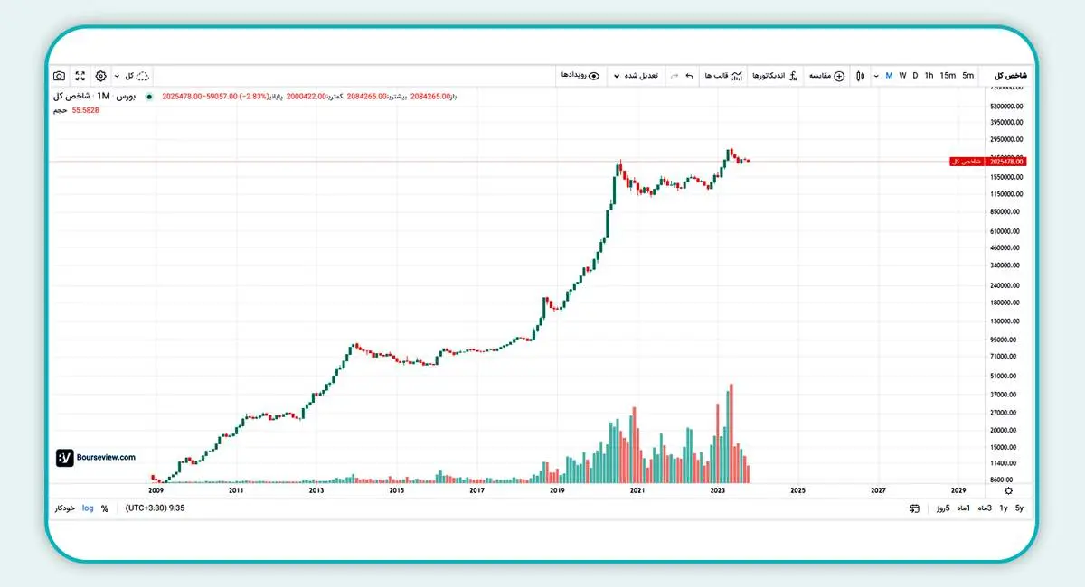 انفجار ورود پول حقیقی؛ رکوردشکنی ۱۸۹۳ میلیارد تومانی در روز نزولی شاخص کل

