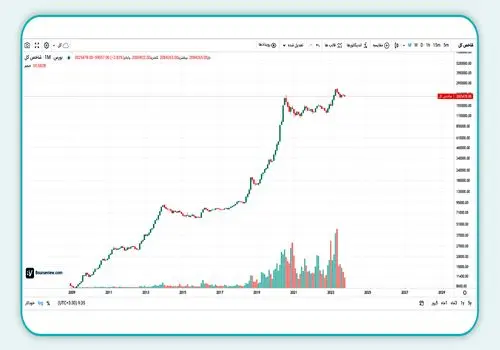 انفجار ورود پول حقیقی؛ رکوردشکنی ۱۸۹۳ میلیارد تومانی در روز نزولی شاخص کل

