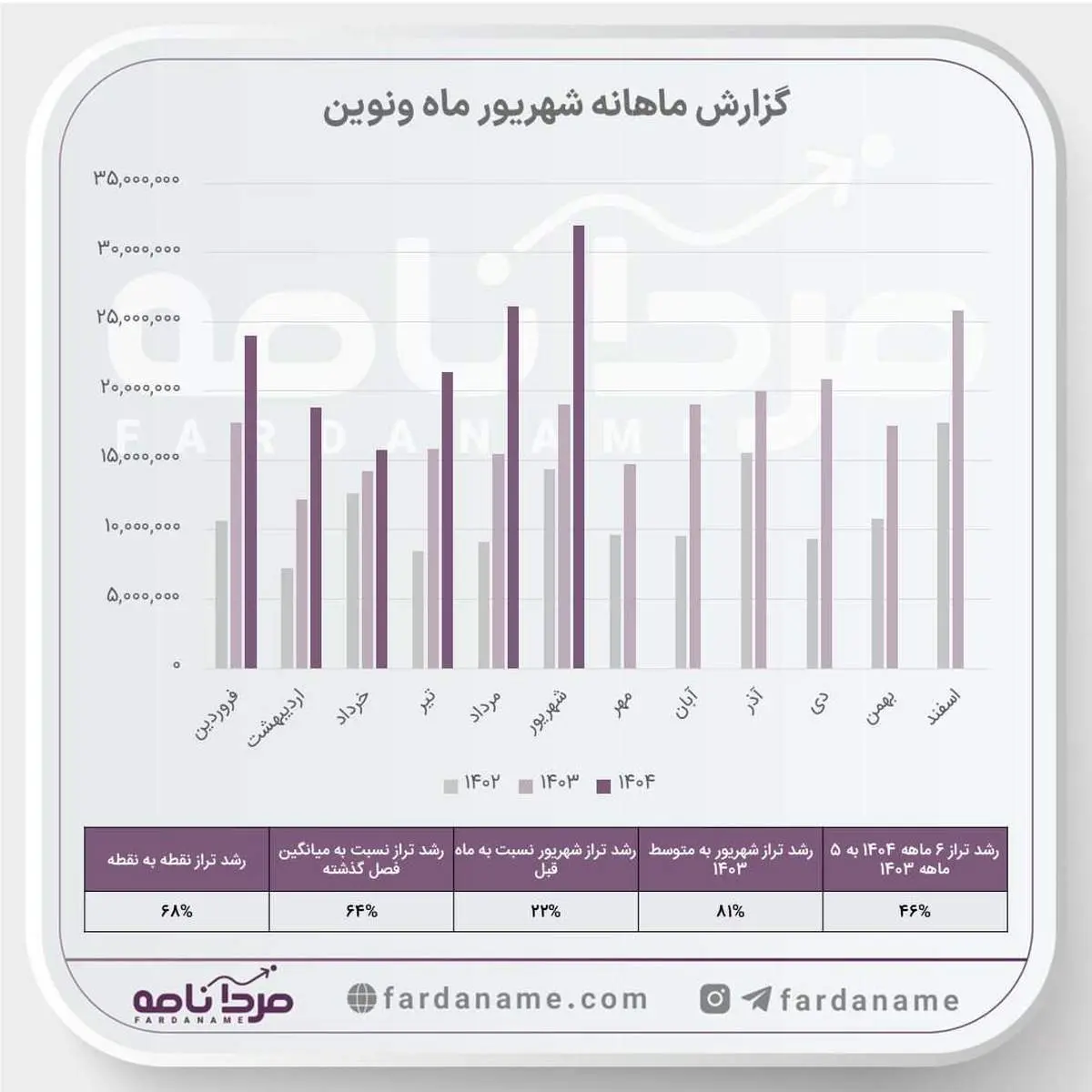 عملکرد خیرهکننده ونوین در شهریور ماه