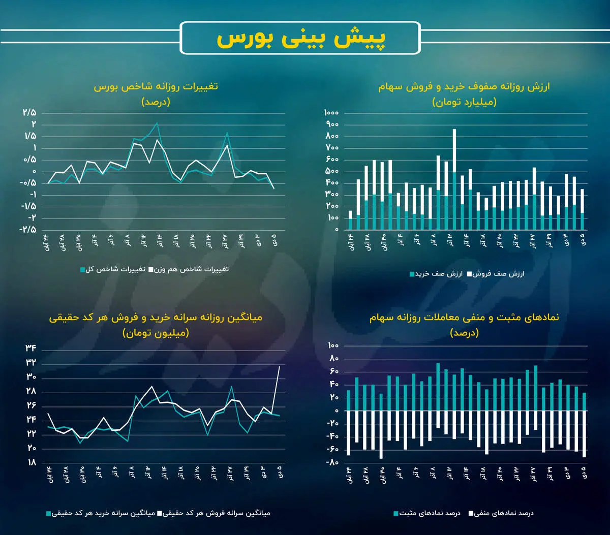 پیش بینی بازار سهام امروز 6 دی