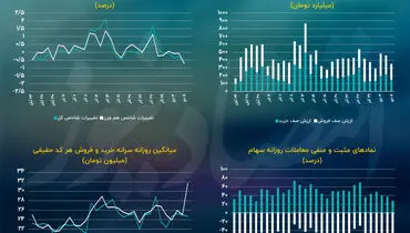 پیش بینی بازار سهام امروز 6 دی