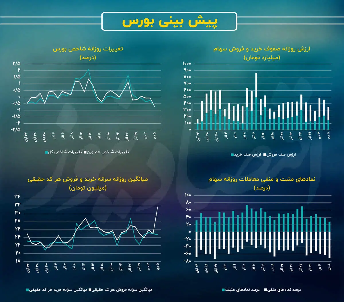 پیش بینی بازار سهام امروز 6 دی