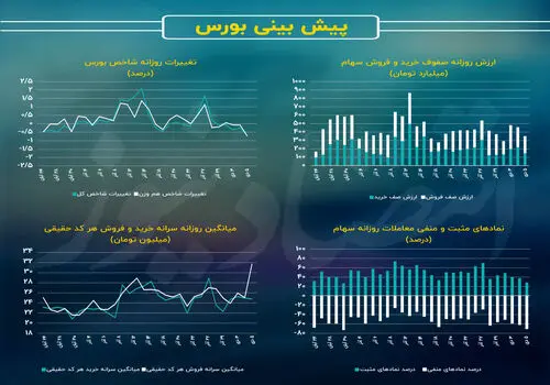 پیش بینی بازار سهام امروز 10 دی