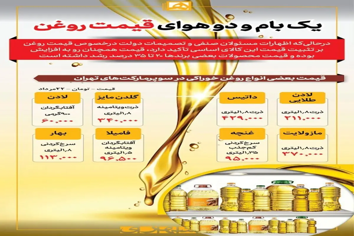 قیمت روغن آفتاب‌گردان افزایش یافت