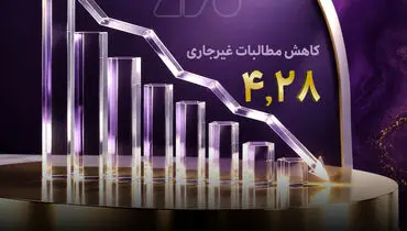 اقتصادنوین به رکورد تاریخی 4.28 درصد در NPL رسید

