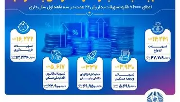 
گام بلند بانک تجارت در همراهی با مردم