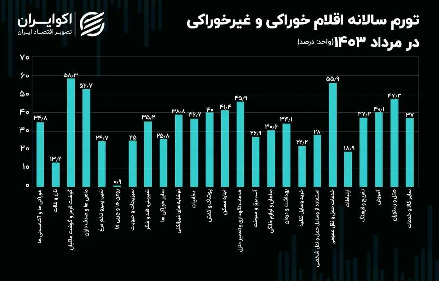 گرانی گوشت، باورنکردنی شد